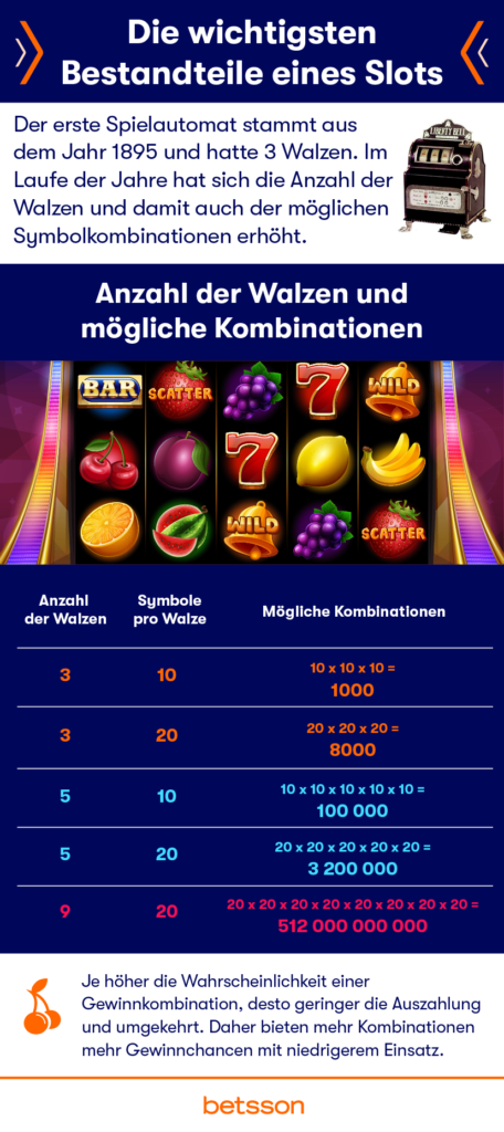 Online Slots Ratgeber Walzen