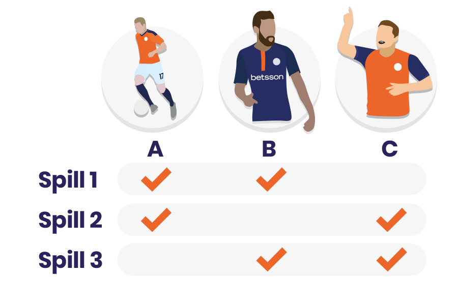 Betssons tippeguide for fotball. Dobbelsystem 2/3 - Dette er et system som er satt sammen av tre eller flere doble.