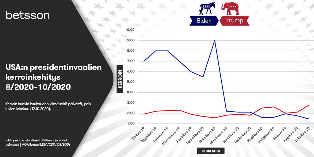 USA:n presidentinvaalien kerroinkehitys elokuusta 2019