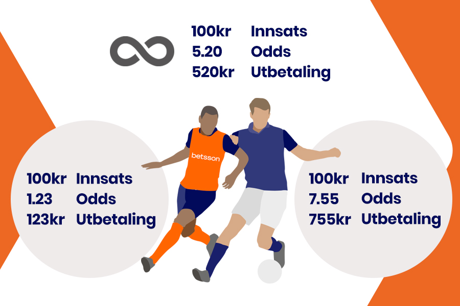 Betssons tippeguide for fotball. Det er viktig å forstå odds da den viser hva du vinner i forhold til hvor mye du satser.