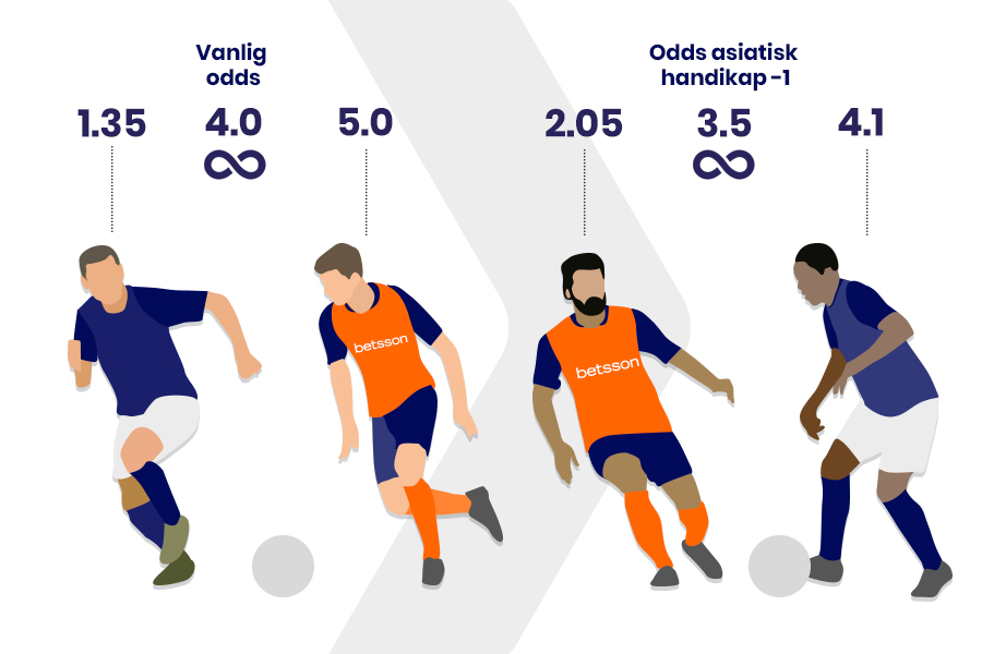 Betssons tippeguide for fotball. Det er mulig å splitte innsatsen din på to mulige utfall med asiatisk handikap. Dette kan være angitt som 0.0-0.5 eller -0.25 på oddsen.