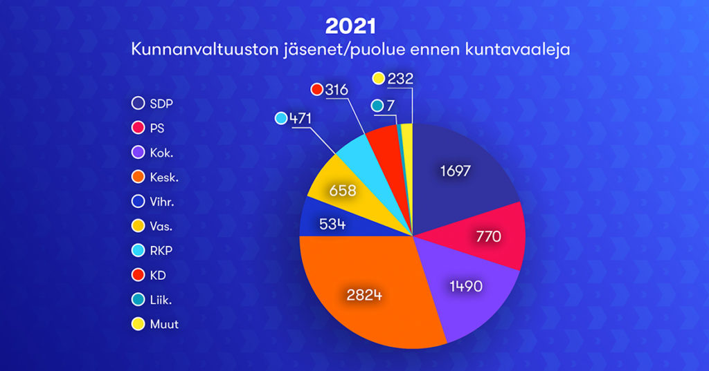 Kunnanvaltuuston jäsenet 2021 ennen vaaleja