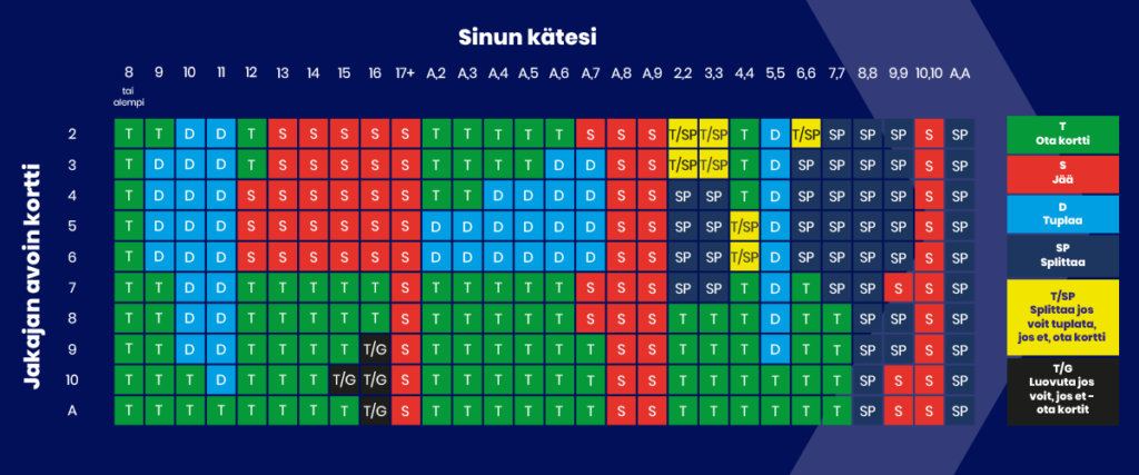 Blackjack strtategiataulukko